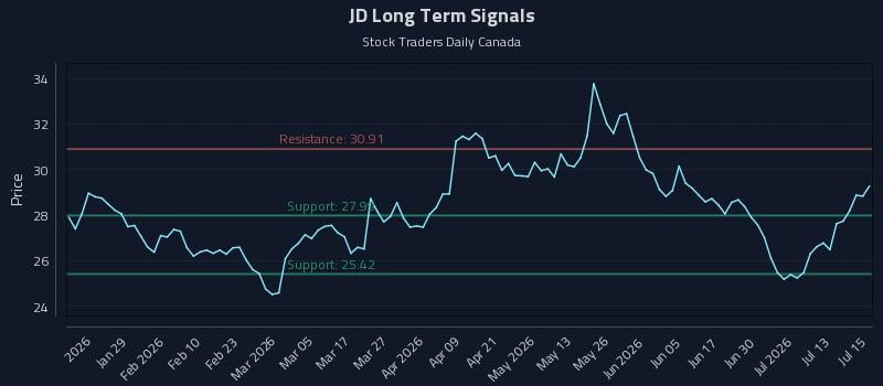 JD Long Term Analysis for July 16 2026 JD Long Term Analysis for July 16 2026