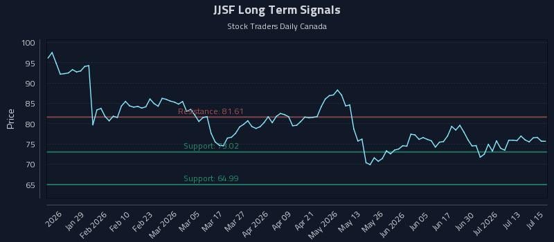 JJSF Long Term Analysis for July 16 2026
