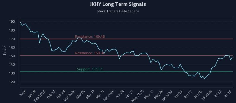 JKHY Long Term Analysis for July 16 2026 JKHY Long Term Analysis for July 16 2026