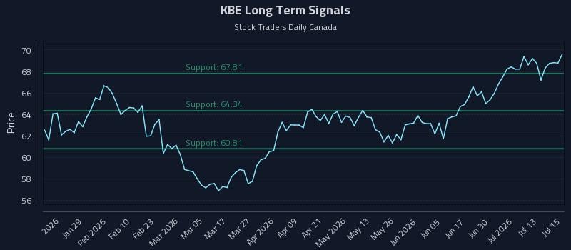 KBE Long Term Analysis for July 16 2026 KBE Long Term Analysis for July 16 2026