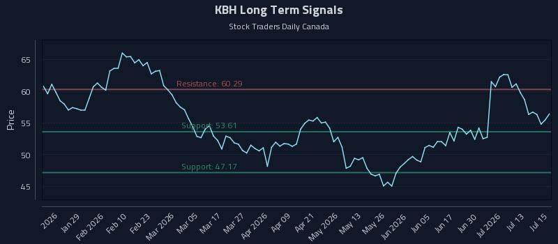 KBH Long Term Analysis for July 16 2026 KBH Long Term Analysis for July 16 2026