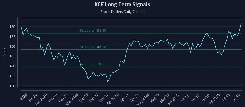 KCE Long Term Analysis for July 16 2026 KCE Long Term Analysis for July 16 2026