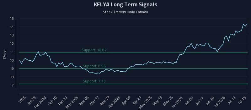 KELYA Long Term Analysis for July 16 2026 KELYA Long Term Analysis for July 16 2026