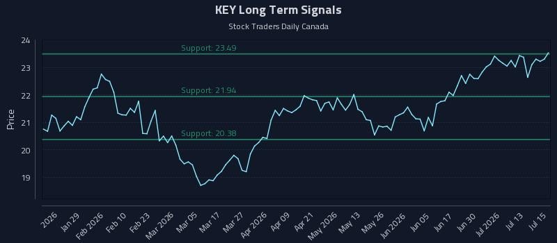 KEY Long Term Analysis for July 16 2026