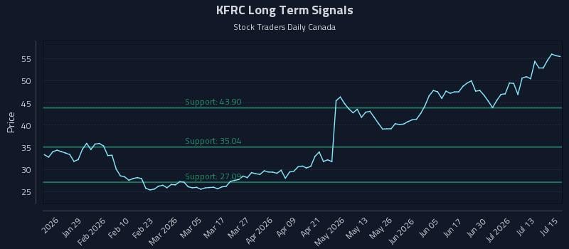 KFRC Long Term Analysis for July 16 2026