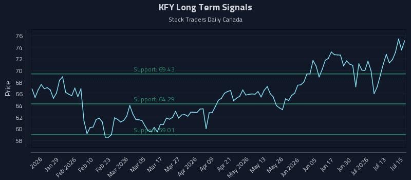 KFY Long Term Analysis for July 16 2026 KFY Long Term Analysis for July 16 2026