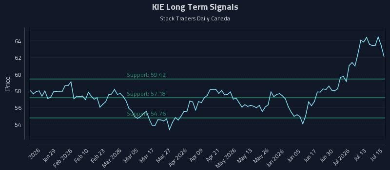 KIE Long Term Analysis for July 16 2026