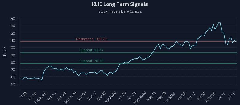 KLIC Long Term Analysis for July 16 2026 KLIC Long Term Analysis for July 16 2026