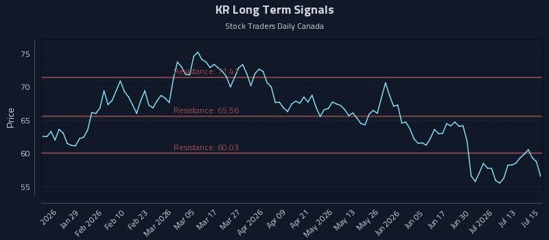 KR Long Term Analysis for July 16 2026 KR Long Term Analysis for July 16 2026