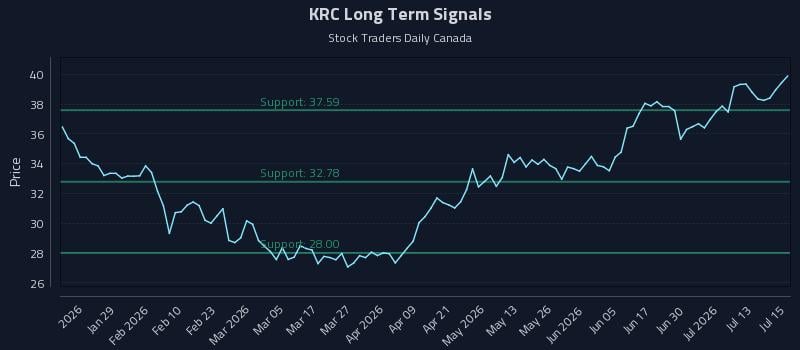 KRC Long Term Analysis for July 16 2026