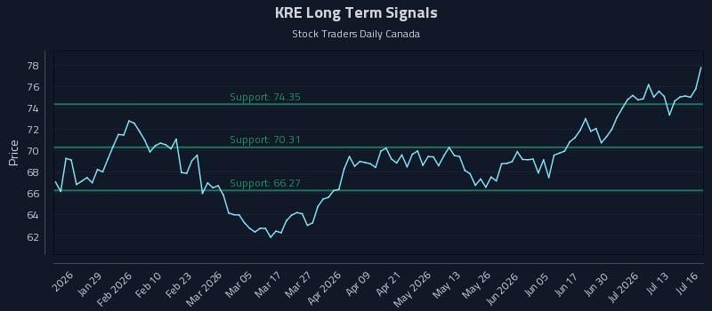 KRE Long Term Analysis for July 16 2026