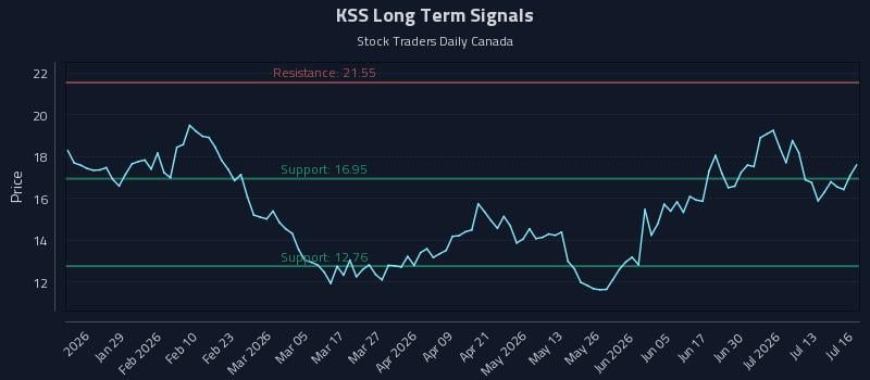 KSS Long Term Analysis for July 16 2026 KSS Long Term Analysis for July 16 2026