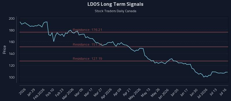 LDOS Long Term Analysis for July 16 2026