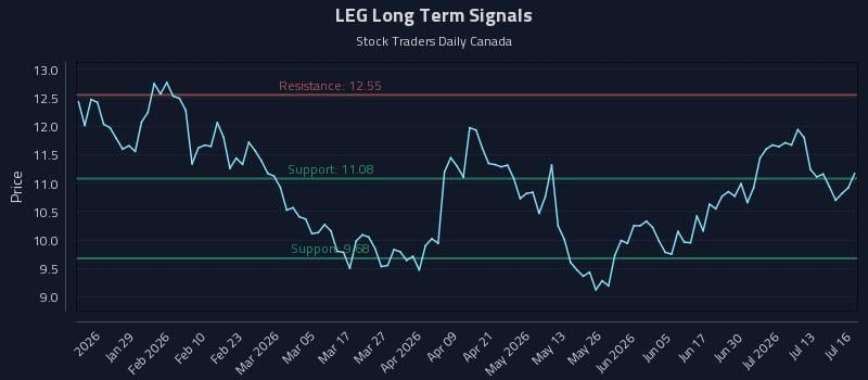LEG Long Term Analysis for July 16 2026