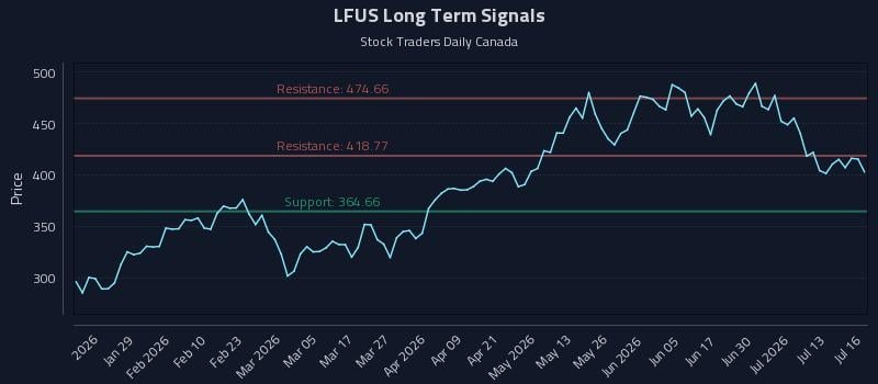 LFUS Long Term Analysis for July 16 2026 LFUS Long Term Analysis for July 16 2026