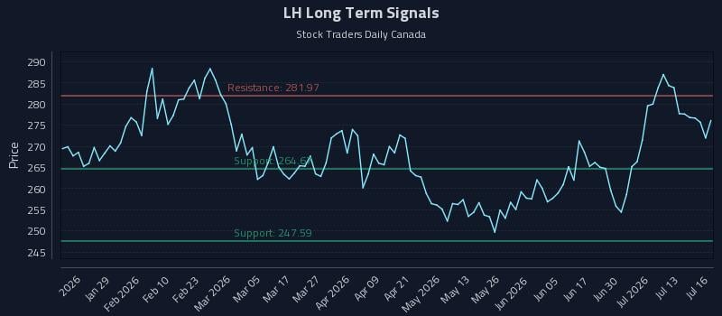 LH Long Term Analysis for July 16 2026 LH Long Term Analysis for July 16 2026