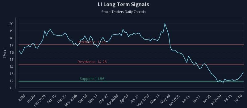 LI Long Term Analysis for July 16 2026