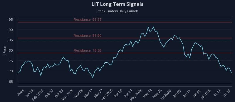 LIT Long Term Analysis for July 16 2026 LIT Long Term Analysis for July 16 2026