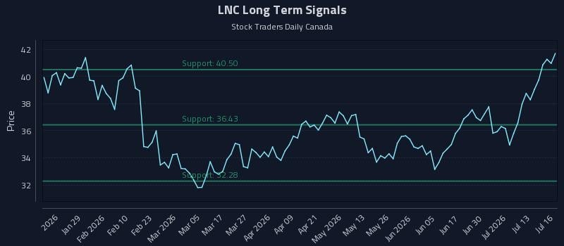 LNC Long Term Analysis for July 16 2026 LNC Long Term Analysis for July 16 2026