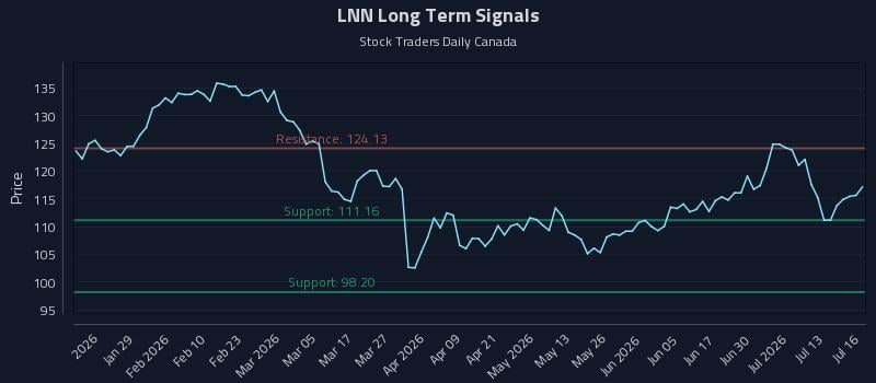 LNN Long Term Analysis for July 16 2026