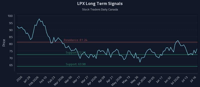 LPX Long Term Analysis for July 16 2026