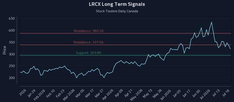 LRCX Long Term Analysis for July 16 2026