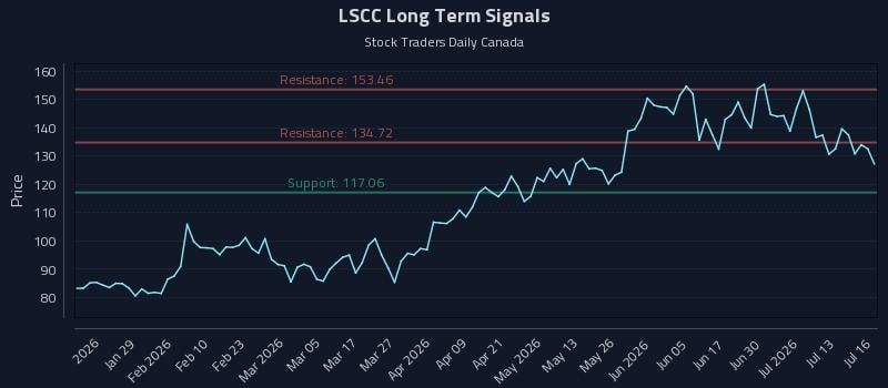 LSCC Long Term Analysis for July 16 2026
