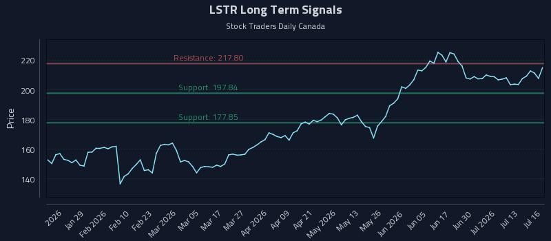 LSTR Long Term Analysis for July 16 2026 LSTR Long Term Analysis for July 16 2026