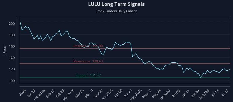 LULU Long Term Analysis for July 16 2026 LULU Long Term Analysis for July 16 2026