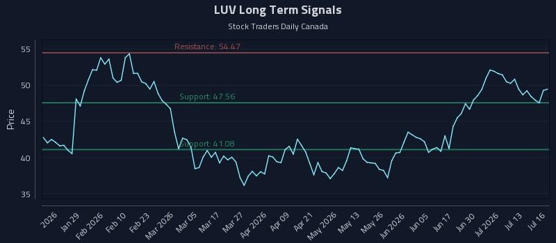 LUV Long Term Analysis for July 16 2026 LUV Long Term Analysis for July 16 2026