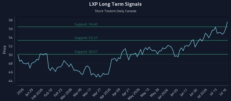 LXP Long Term Analysis for July 16 2026 LXP Long Term Analysis for July 16 2026