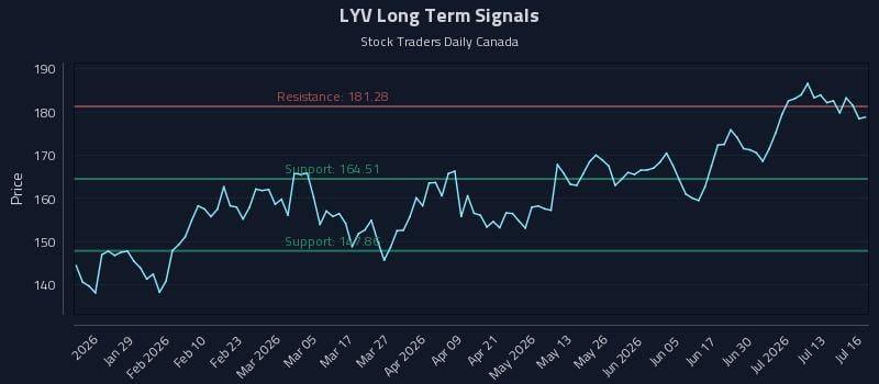 LYV Long Term Analysis for July 16 2026 LYV Long Term Analysis for July 16 2026