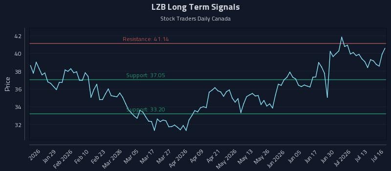 LZB Long Term Analysis for July 16 2026 LZB Long Term Analysis for July 16 2026