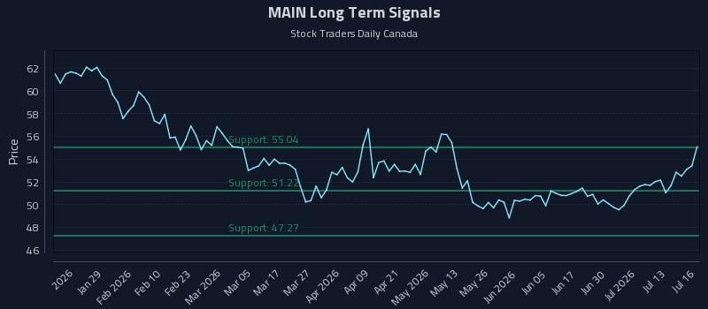 MAIN Long Term Analysis for July 16 2026