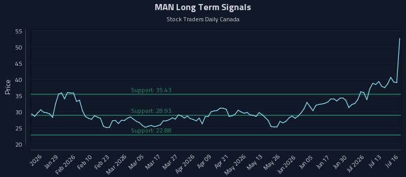 MAN Long Term Analysis for July 16 2026 MAN Long Term Analysis for July 16 2026