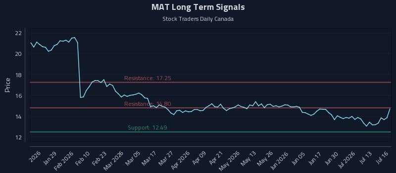 MAT Long Term Analysis for July 16 2026