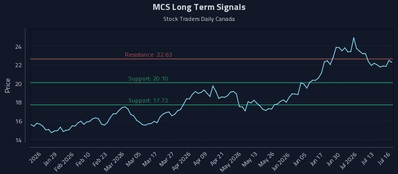 MCS Long Term Analysis for July 16 2026 MCS Long Term Analysis for July 16 2026