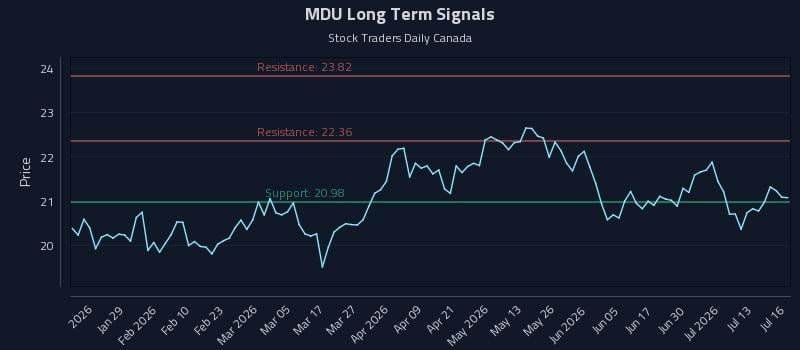 MDU Long Term Analysis for July 16 2026 MDU Long Term Analysis for July 16 2026