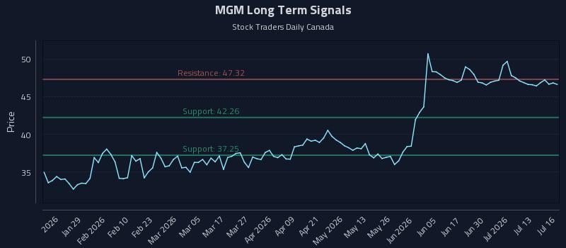 MGM Long Term Analysis for July 16 2026 MGM Long Term Analysis for July 16 2026