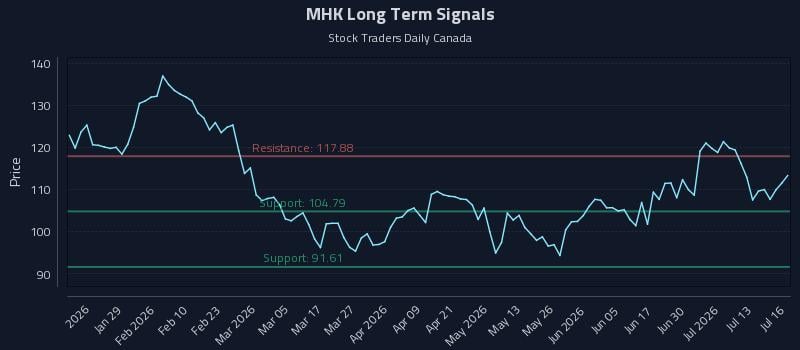 MHK Long Term Analysis for July 16 2026 MHK Long Term Analysis for July 16 2026