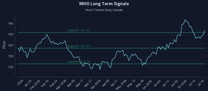 MHO Long Term Analysis for July 16 2026 MHO Long Term Analysis for July 16 2026