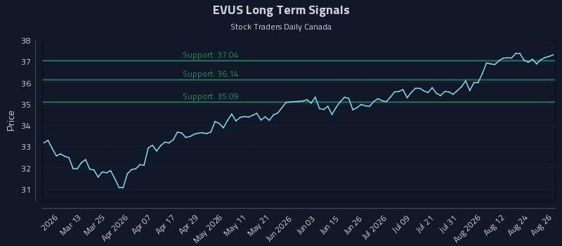 EVUS Long Term Analysis for August 27 2026 EVUS Long Term Analysis for August 27 2026