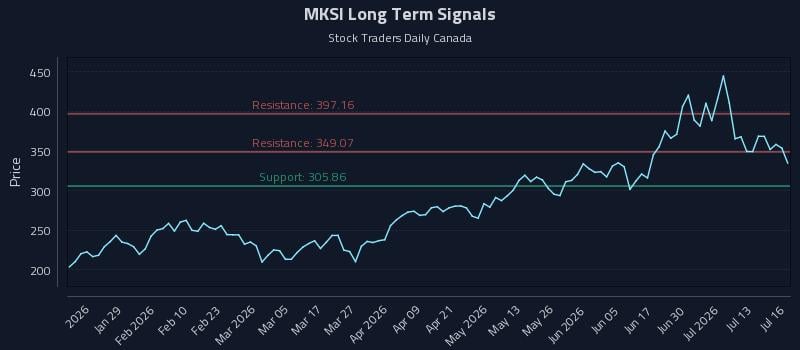 MKSI Long Term Analysis for July 16 2026 MKSI Long Term Analysis for July 16 2026