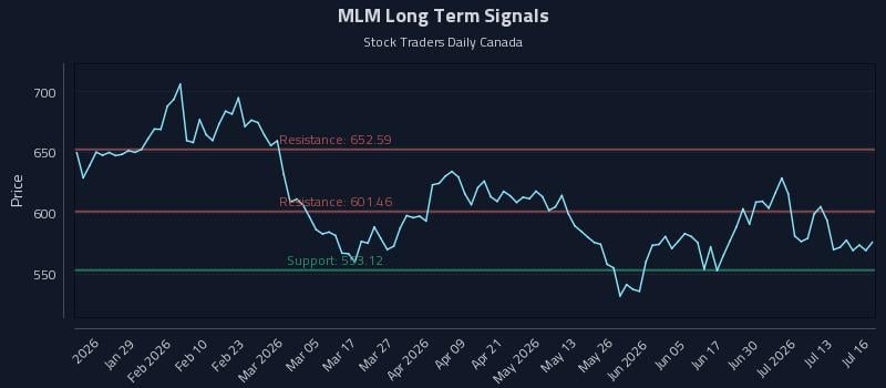 MLM Long Term Analysis for July 16 2026 MLM Long Term Analysis for July 16 2026