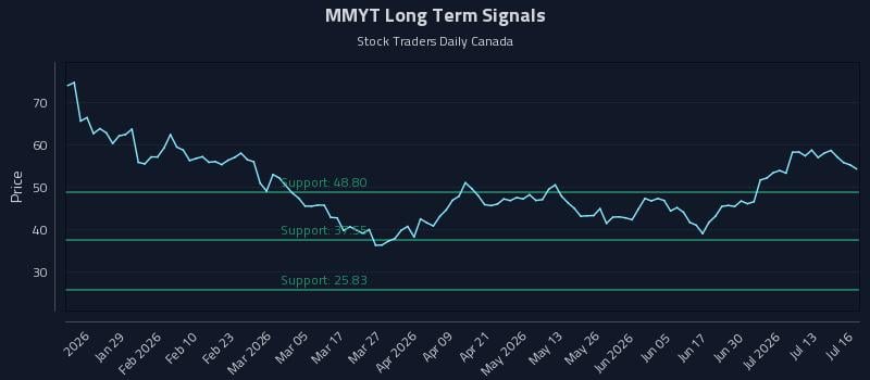 MMYT Long Term Analysis for July 16 2026 MMYT Long Term Analysis for July 16 2026