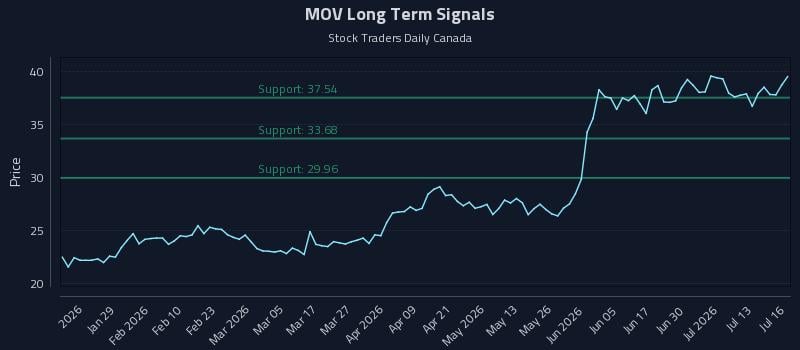 MOV Long Term Analysis for July 16 2026