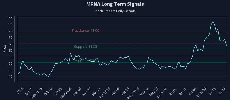 MRNA Long Term Analysis for July 16 2026 MRNA Long Term Analysis for July 16 2026