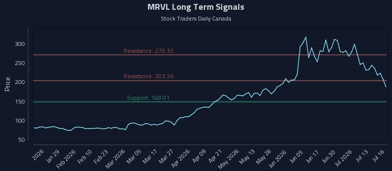 MRVL Long Term Analysis for July 16 2026