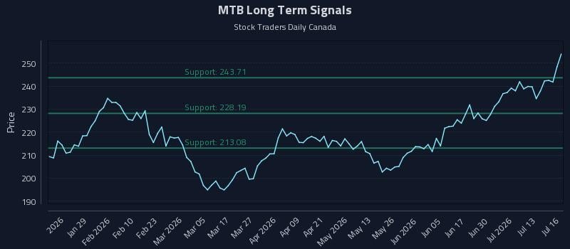 MTB Long Term Analysis for July 16 2026 MTB Long Term Analysis for July 16 2026