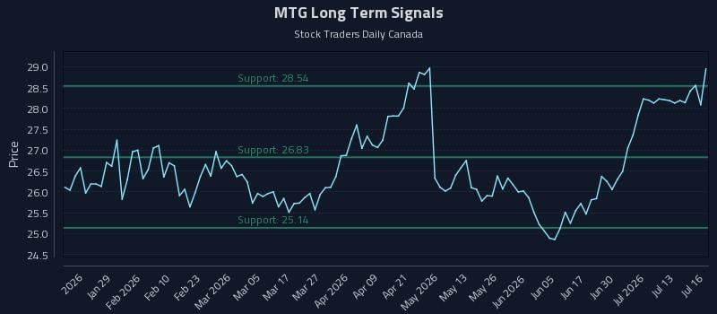 MTG Long Term Analysis for July 16 2026 MTG Long Term Analysis for July 16 2026